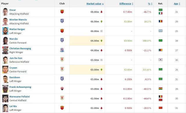 球探体育即时比分比分-中超身价：奥斯卡霸榜武磊国内第一 U23飙升17倍
